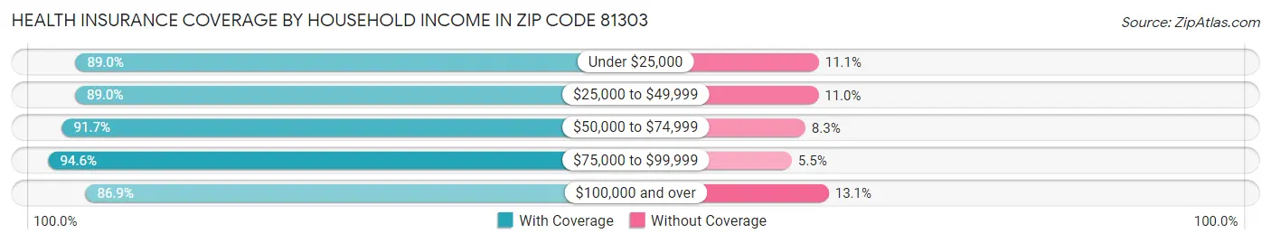 Health Insurance Coverage by Household Income in Zip Code 81303
