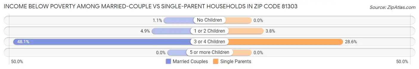 Income Below Poverty Among Married-Couple vs Single-Parent Households in Zip Code 81303