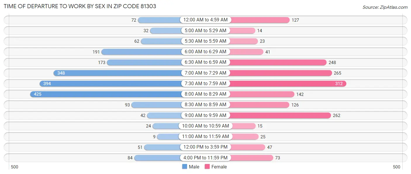 Time of Departure to Work by Sex in Zip Code 81303