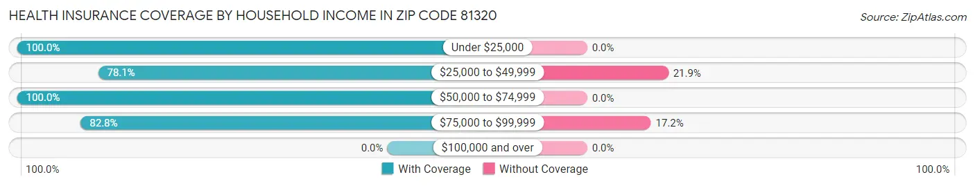 Health Insurance Coverage by Household Income in Zip Code 81320