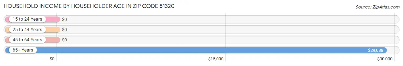 Household Income by Householder Age in Zip Code 81320