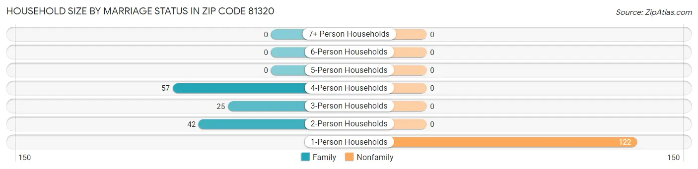 Household Size by Marriage Status in Zip Code 81320