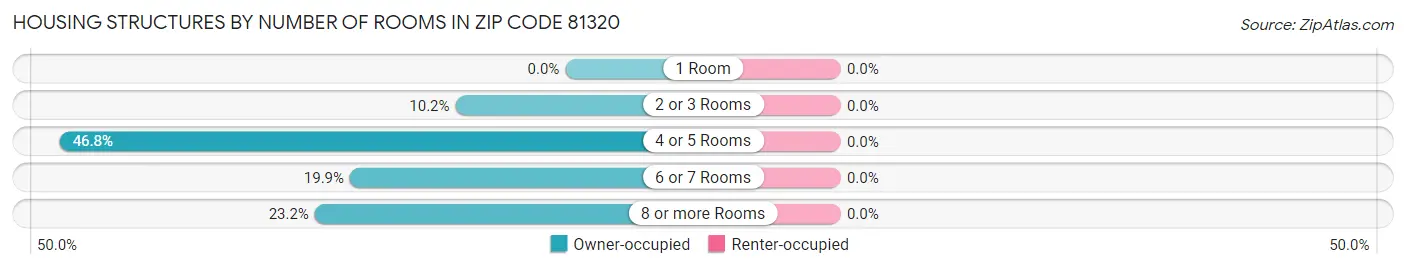 Housing Structures by Number of Rooms in Zip Code 81320
