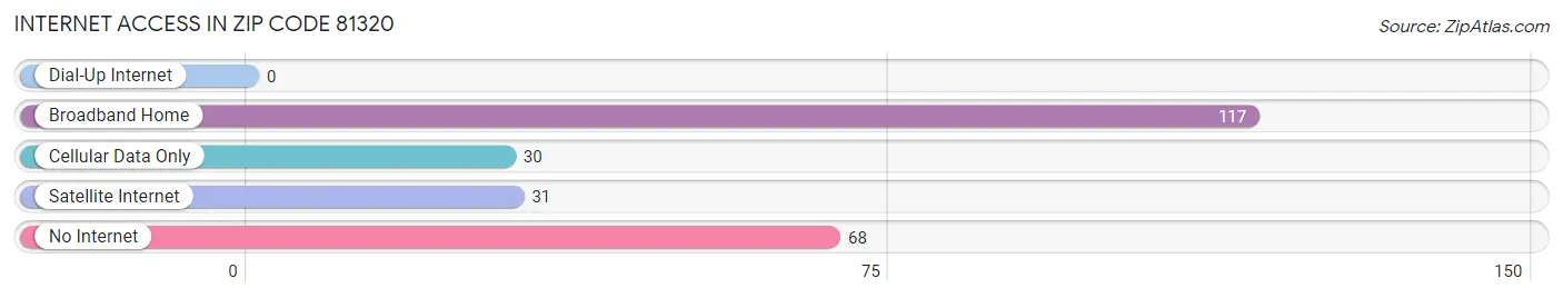 Internet Access in Zip Code 81320
