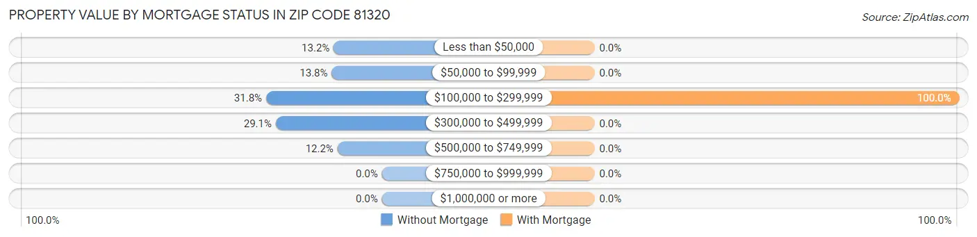 Property Value by Mortgage Status in Zip Code 81320