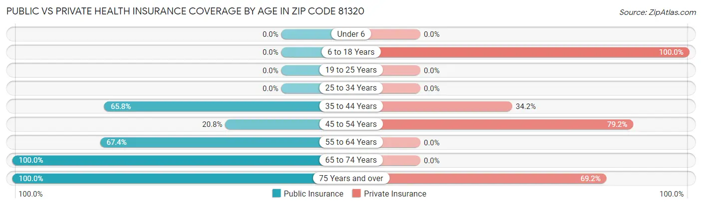 Public vs Private Health Insurance Coverage by Age in Zip Code 81320