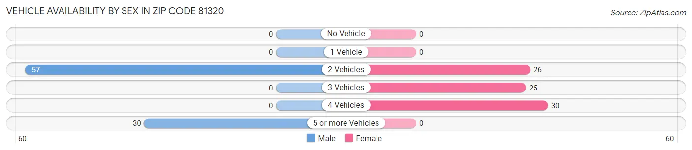 Vehicle Availability by Sex in Zip Code 81320