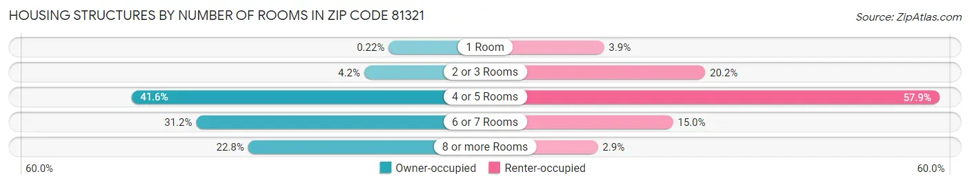 Housing Structures by Number of Rooms in Zip Code 81321