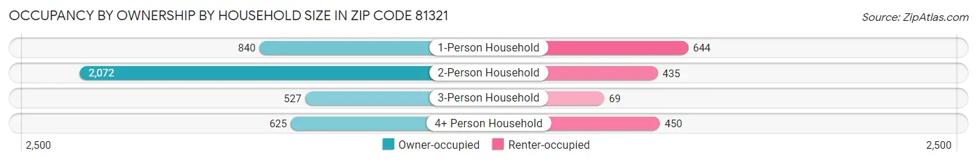 Occupancy by Ownership by Household Size in Zip Code 81321