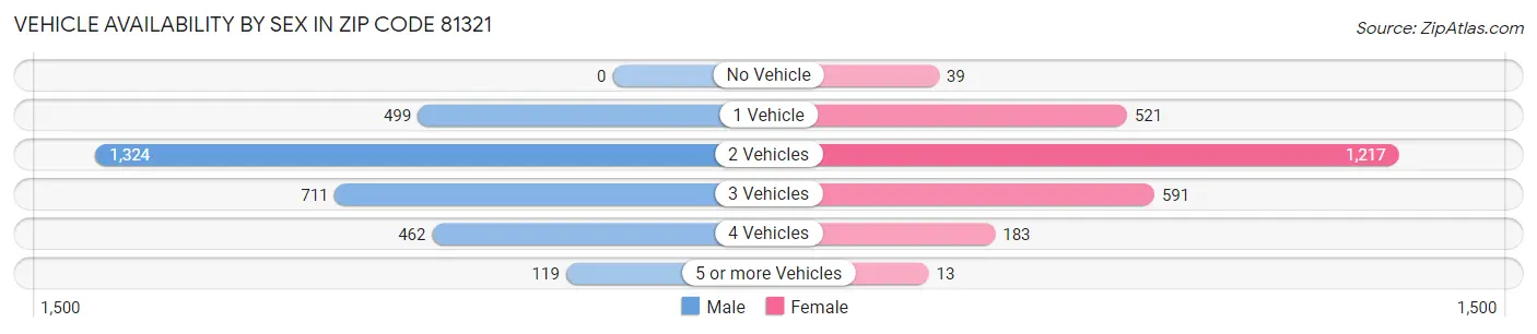 Vehicle Availability by Sex in Zip Code 81321