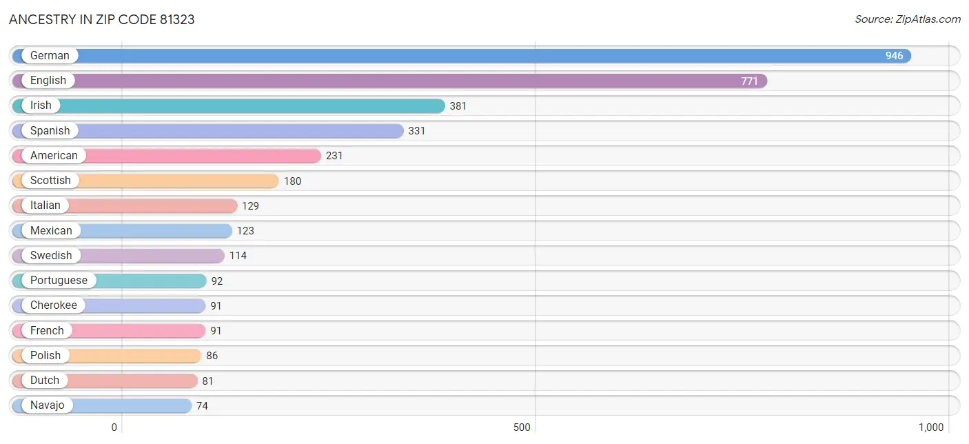 Ancestry in Zip Code 81323