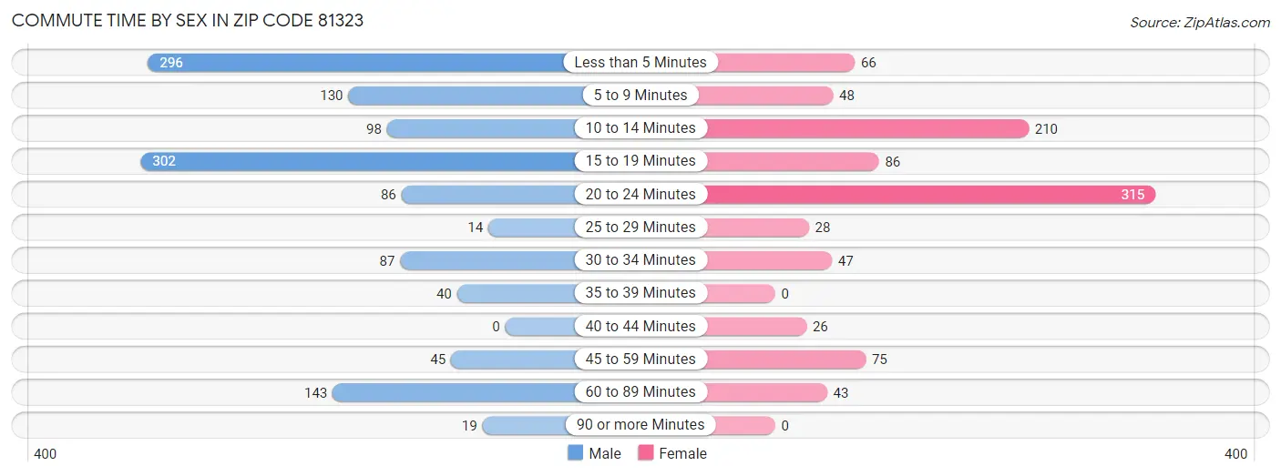 Commute Time by Sex in Zip Code 81323