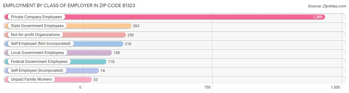 Employment by Class of Employer in Zip Code 81323