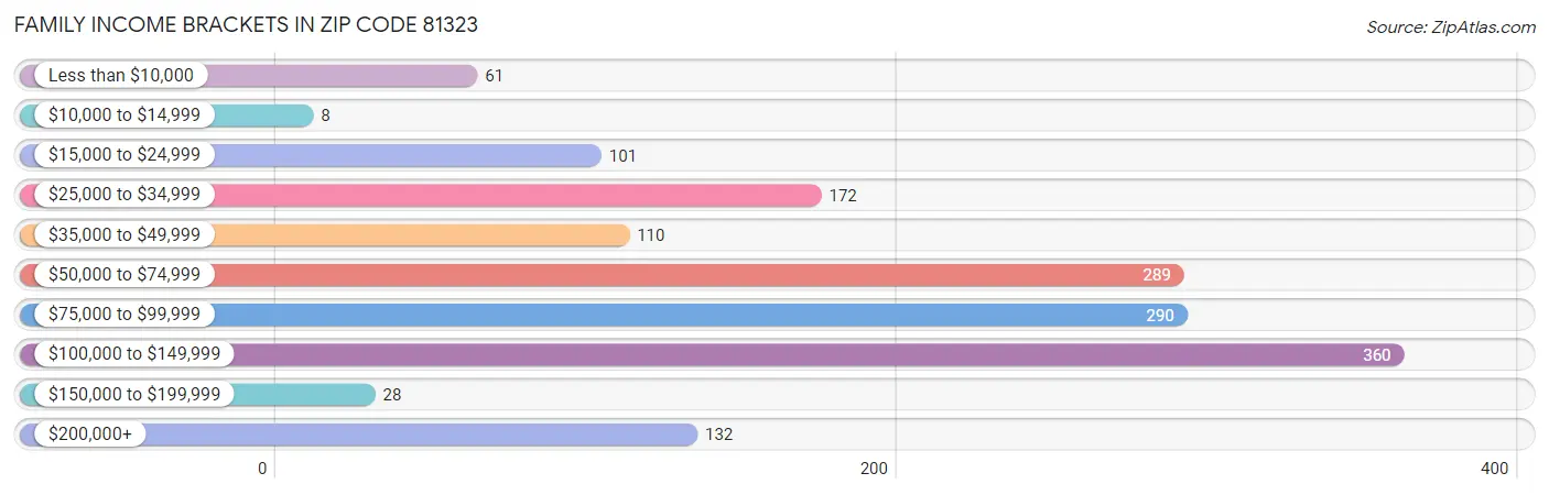 Family Income Brackets in Zip Code 81323