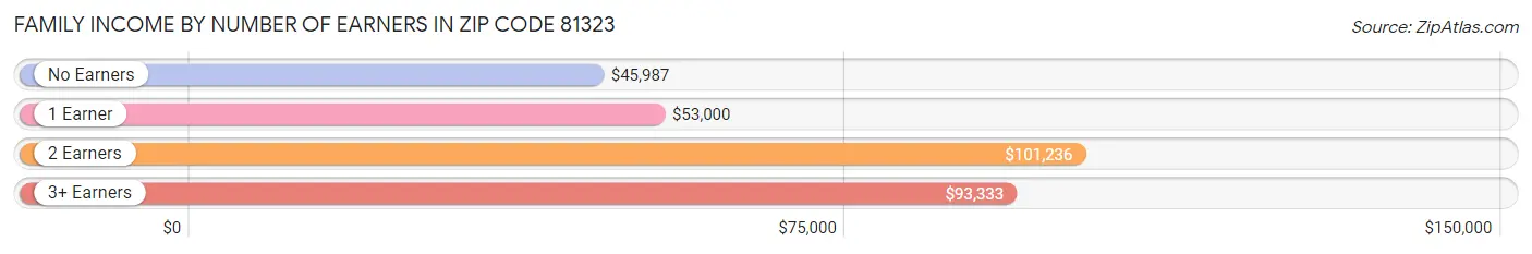 Family Income by Number of Earners in Zip Code 81323