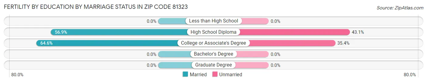 Female Fertility by Education by Marriage Status in Zip Code 81323