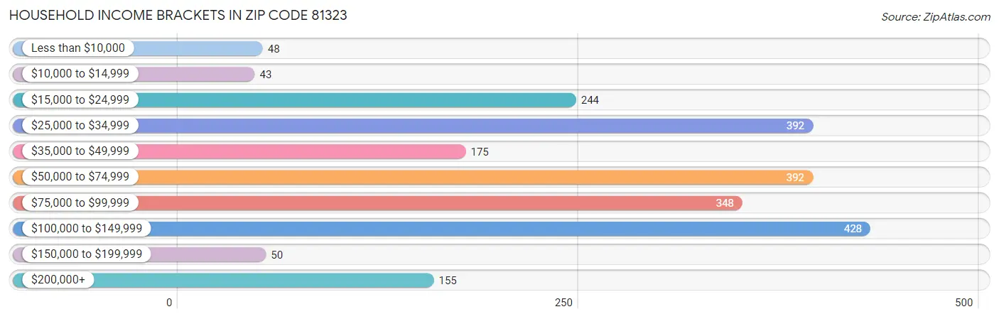 Household Income Brackets in Zip Code 81323