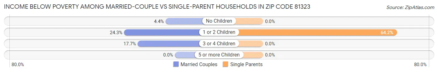 Income Below Poverty Among Married-Couple vs Single-Parent Households in Zip Code 81323