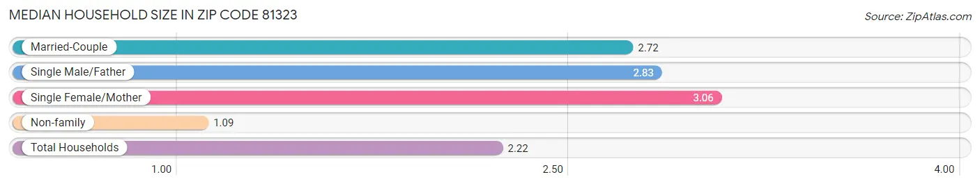 Median Household Size in Zip Code 81323