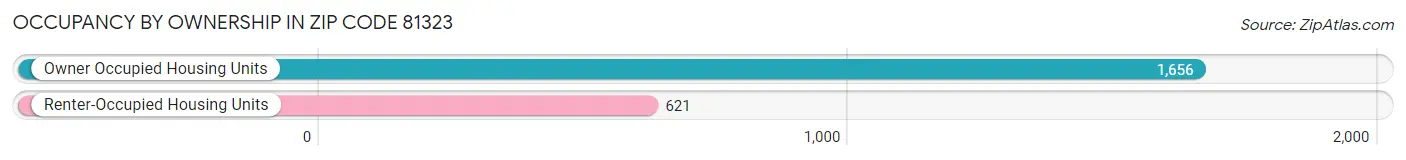 Occupancy by Ownership in Zip Code 81323