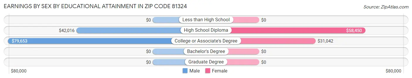 Earnings by Sex by Educational Attainment in Zip Code 81324