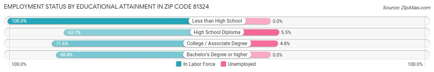 Employment Status by Educational Attainment in Zip Code 81324