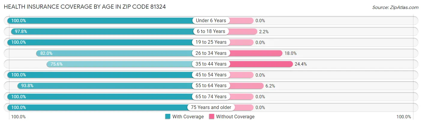 Health Insurance Coverage by Age in Zip Code 81324