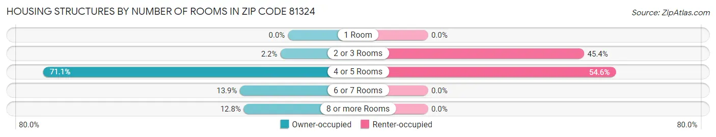 Housing Structures by Number of Rooms in Zip Code 81324