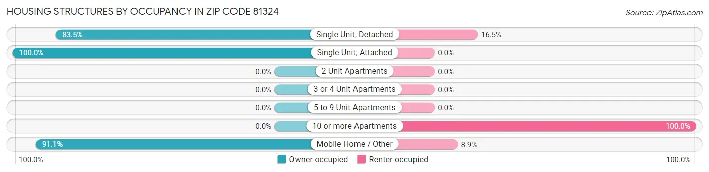Housing Structures by Occupancy in Zip Code 81324