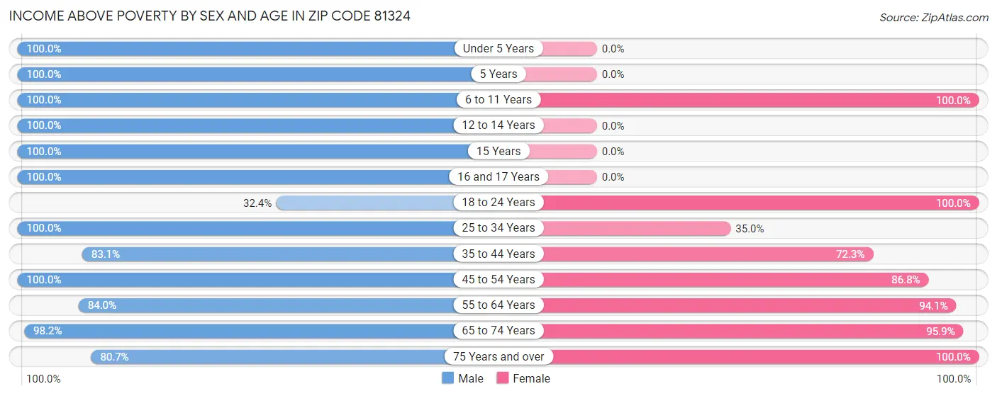 Income Above Poverty by Sex and Age in Zip Code 81324