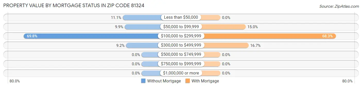 Property Value by Mortgage Status in Zip Code 81324