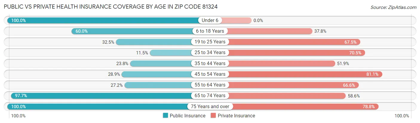 Public vs Private Health Insurance Coverage by Age in Zip Code 81324