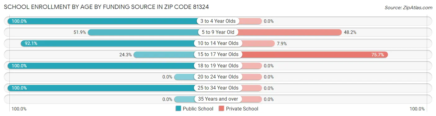 School Enrollment by Age by Funding Source in Zip Code 81324