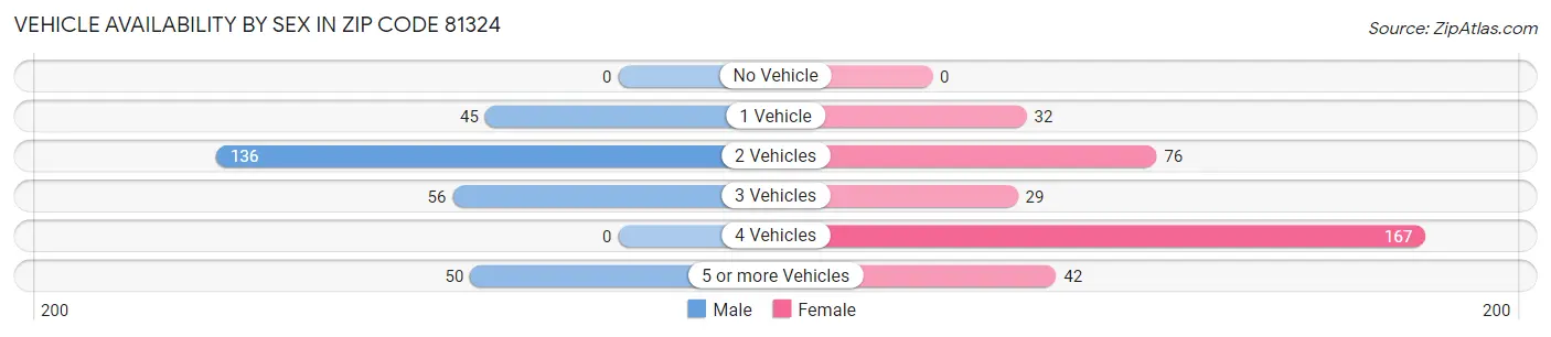 Vehicle Availability by Sex in Zip Code 81324