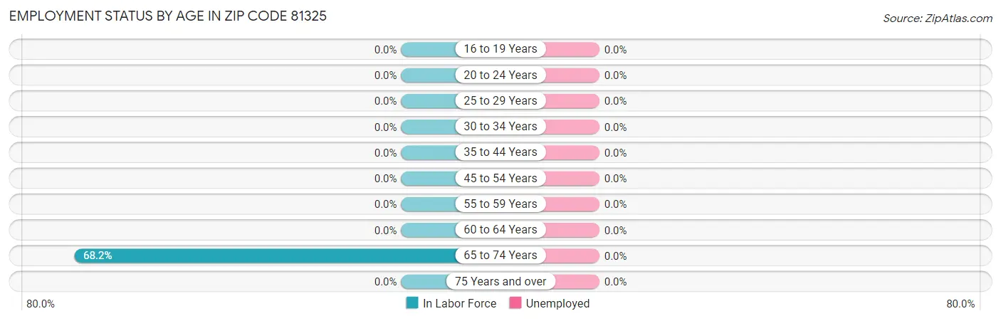 Employment Status by Age in Zip Code 81325