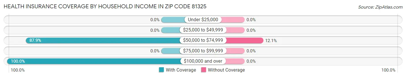 Health Insurance Coverage by Household Income in Zip Code 81325
