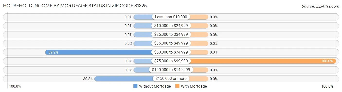 Household Income by Mortgage Status in Zip Code 81325