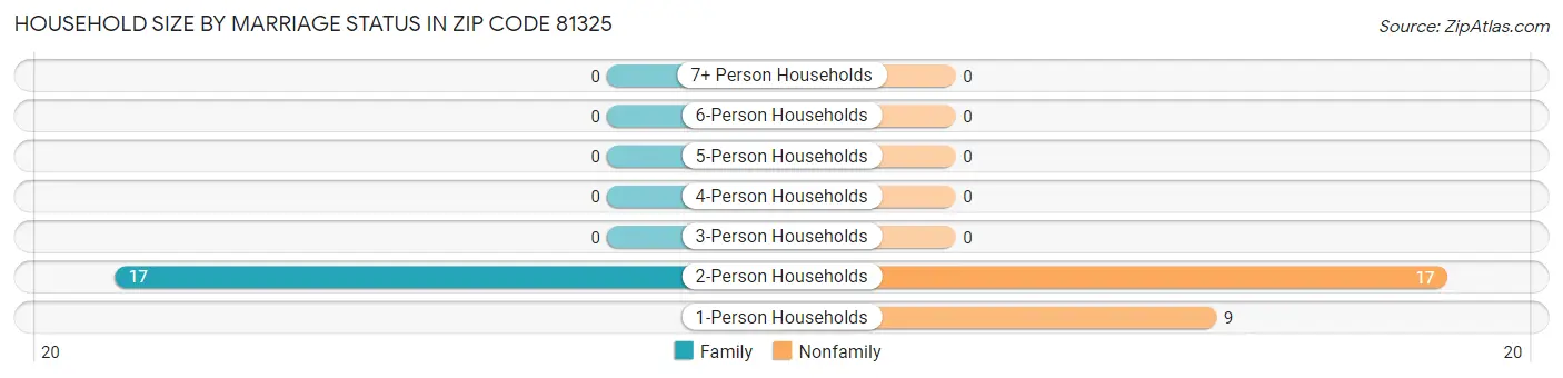 Household Size by Marriage Status in Zip Code 81325