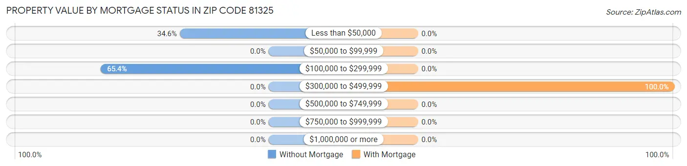 Property Value by Mortgage Status in Zip Code 81325