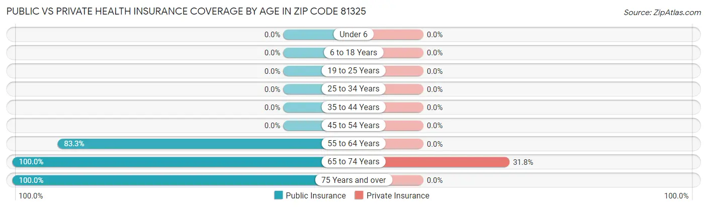 Public vs Private Health Insurance Coverage by Age in Zip Code 81325