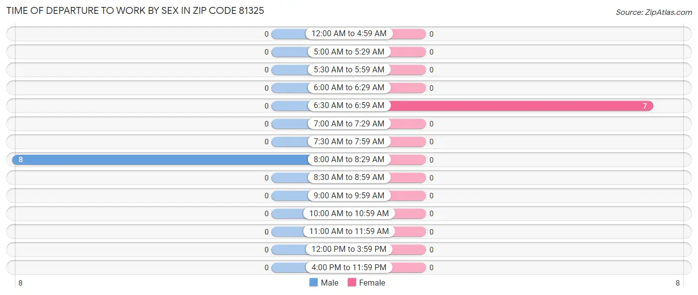Time of Departure to Work by Sex in Zip Code 81325
