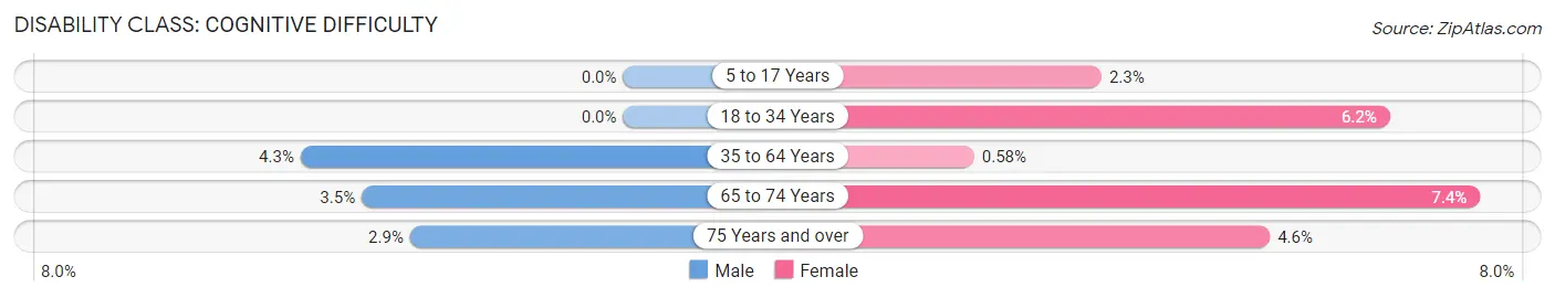 Disability in Zip Code 81326: <span>Cognitive Difficulty</span>