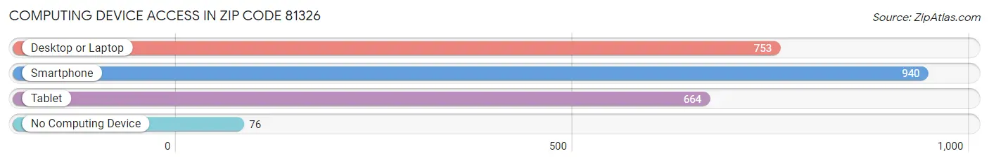 Computing Device Access in Zip Code 81326