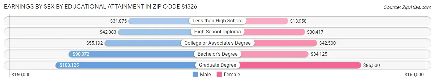 Earnings by Sex by Educational Attainment in Zip Code 81326