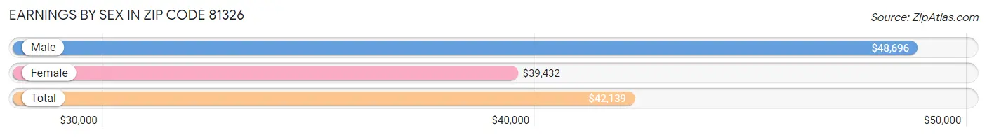 Earnings by Sex in Zip Code 81326