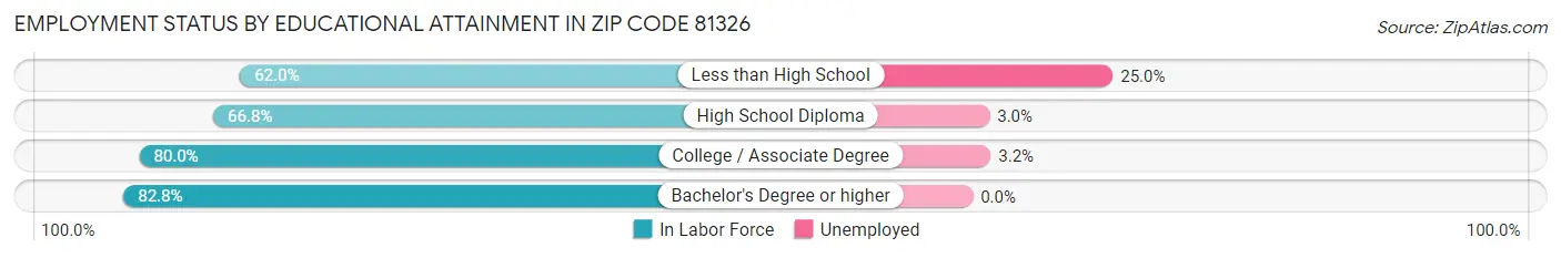 Employment Status by Educational Attainment in Zip Code 81326