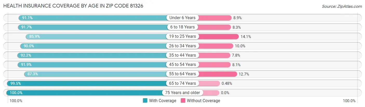 Health Insurance Coverage by Age in Zip Code 81326
