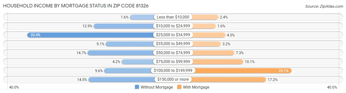 Household Income by Mortgage Status in Zip Code 81326