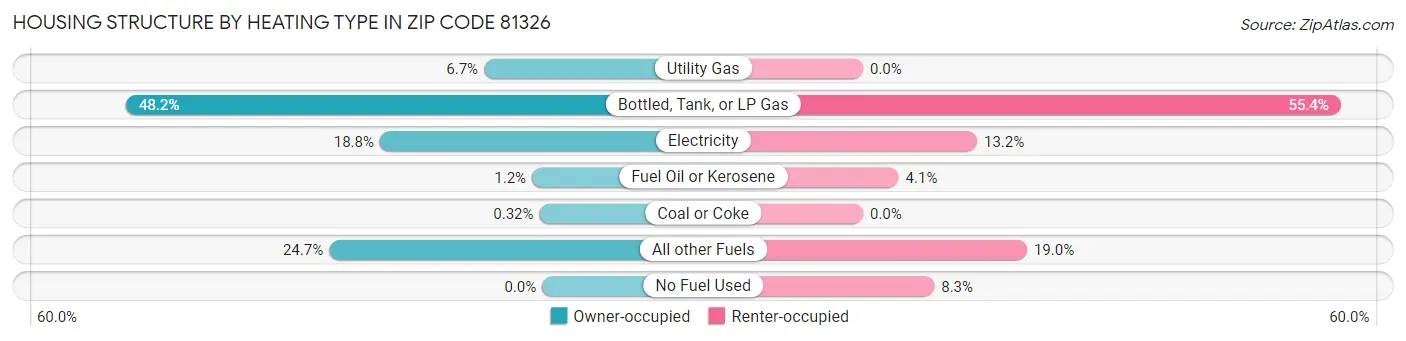 Housing Structure by Heating Type in Zip Code 81326