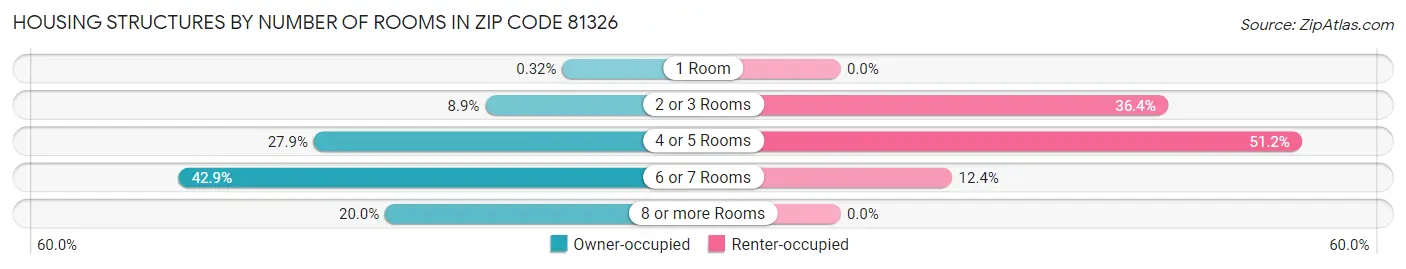 Housing Structures by Number of Rooms in Zip Code 81326